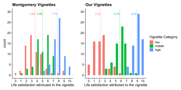 Two histograms of the life satisfaction respondents attributed to vignettes, coloured by low, middle and high category. Montgomery vignettes average 3.62, 4.98 and 7.75; HLI's own vignettes average 2.23, 5.75 and 8.92, so are more spread out.