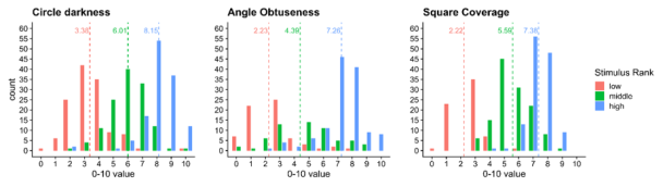 Three histograms of the 0-to-10 values respondents gave to the calibration stimuli, coloured by low, middle and high rank. Means are 3.30, 6.00 and 8.10 for circle darkness, 2.22, 4.30 and 7.26 for angle obtuseness, and 2.22, 5.56 and 7.36 for square coverage.