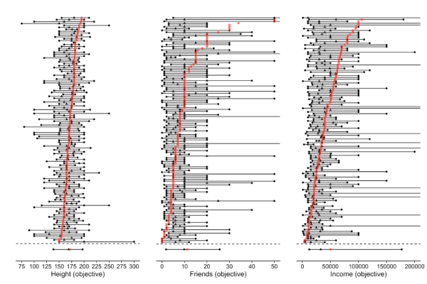 Three panels, one per respondent, showing each person's stated values for 0, 5 and 10 on scales for height, number of friends and income. A red line traces the median, rising roughly linearly for height but curving upwards for friends and income.