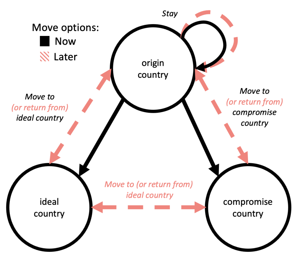 Diagram of the migration choices modelled over two periods. From the origin country a person can stay, move to an ideal country or move to a compromise country, and in the later period can move again or return.