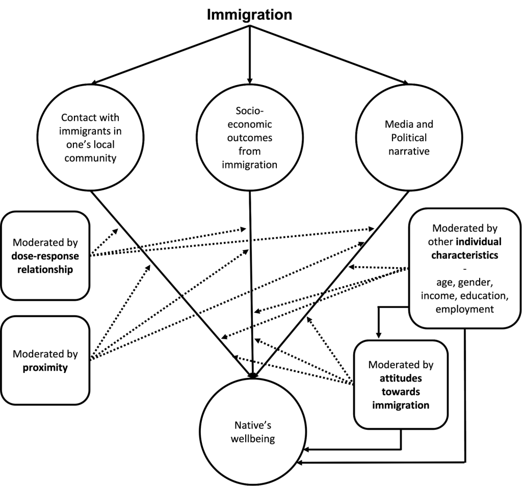 Diagram of how immigration might affect a native's wellbeing through three pathways: contact with immigrants locally, socio-economic outcomes, and the media and political narrative. Dotted arrows show these being moderated by dose-response, proximity, attitudes to immigration, and individual characteristics such as age, gender, income, education and employment.