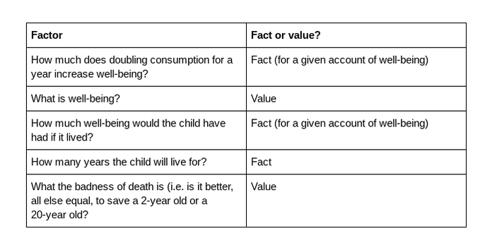 Table of five factors with whether each is a question of fact or of value. How much doubling consumption raises wellbeing and how much wellbeing a child would have had are facts given an account of wellbeing; how long a child will live is a fact; what wellbeing is, and how bad death is, are values.