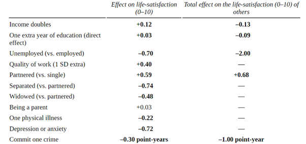 Table of the effect of life events on a person's own 0-to-10 life satisfaction and on other people's. Unemployment costs 0.70 points to the person and 2.00 to others, doubling income gains 0.12 but costs others 0.13, and being partnered gains 0.59 and benefits others by 0.68.