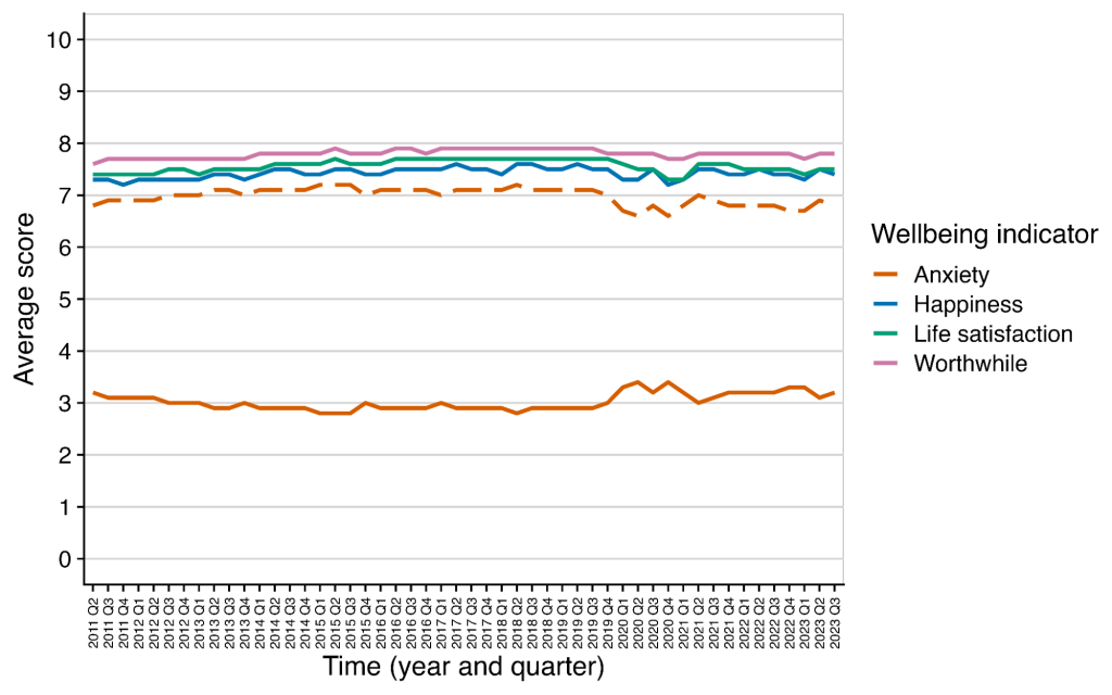 Line chart of the UK's four ONS wellbeing measures by quarter from 2011 to 2023. Life satisfaction, happiness and worthwhileness sit between 7.2 and 7.9 and move together; anxiety is far lower at around 3 and rises after early 2020.