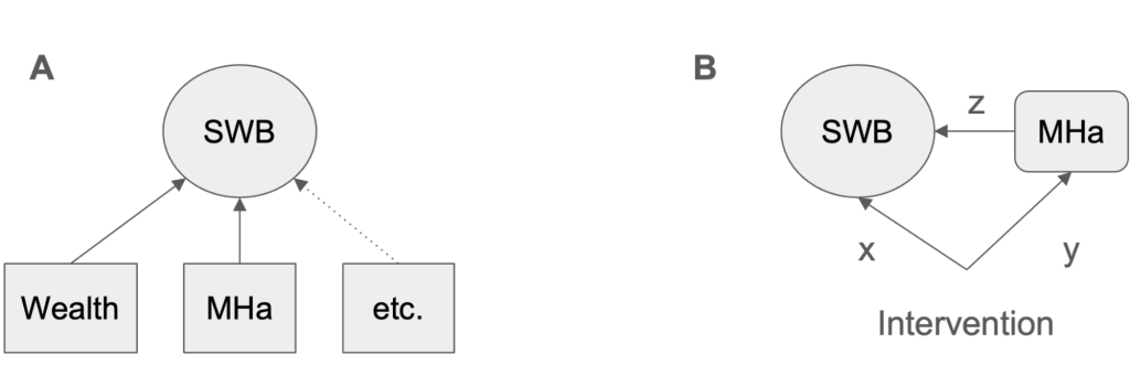Two diagrams. In A, wealth, affective mental health and other factors all feed into subjective wellbeing. In B, an intervention affects subjective wellbeing both directly and through affective mental health, with the three paths labelled x, y and z.