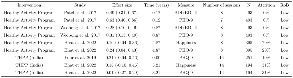 Characteristics of studies with long term follow-ups