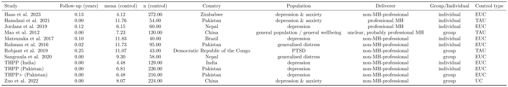 Characteristics of the reference RCTs for StrongMinds