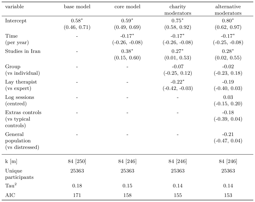 Charity characteristic moderation across the different model specifications