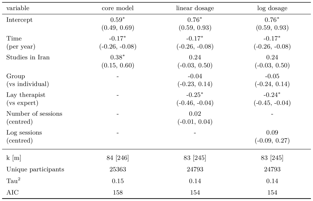 Charity moderator models with dosage included, excluding the study with 32 intended sessions