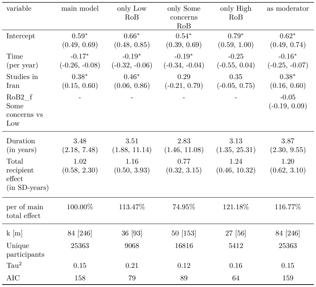 Comparison of core modelling with different risk of bias criteria