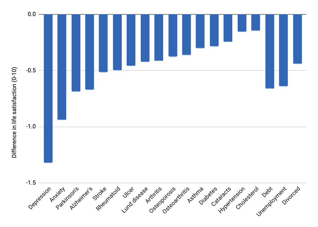 Bar chart of how much each condition or life event lowers life satisfaction on a 0-to-10 scale. Depression is the largest at about 1.3 points and anxiety next at 0.9, both bigger than debt, unemployment, divorce, stroke or any physical illness shown.