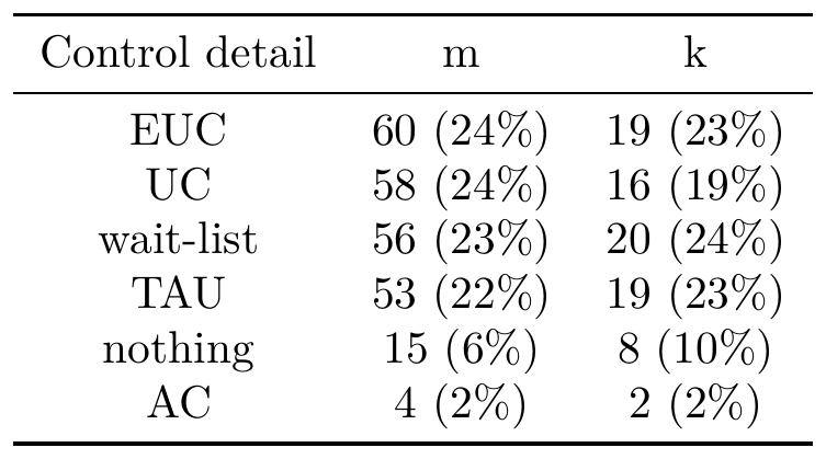 Distribution of control group type