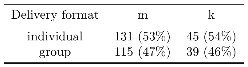 Distribution of delivery
