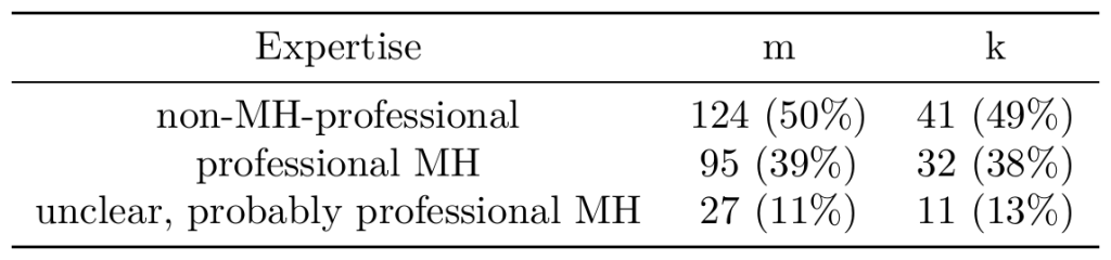 Distribution of expertise