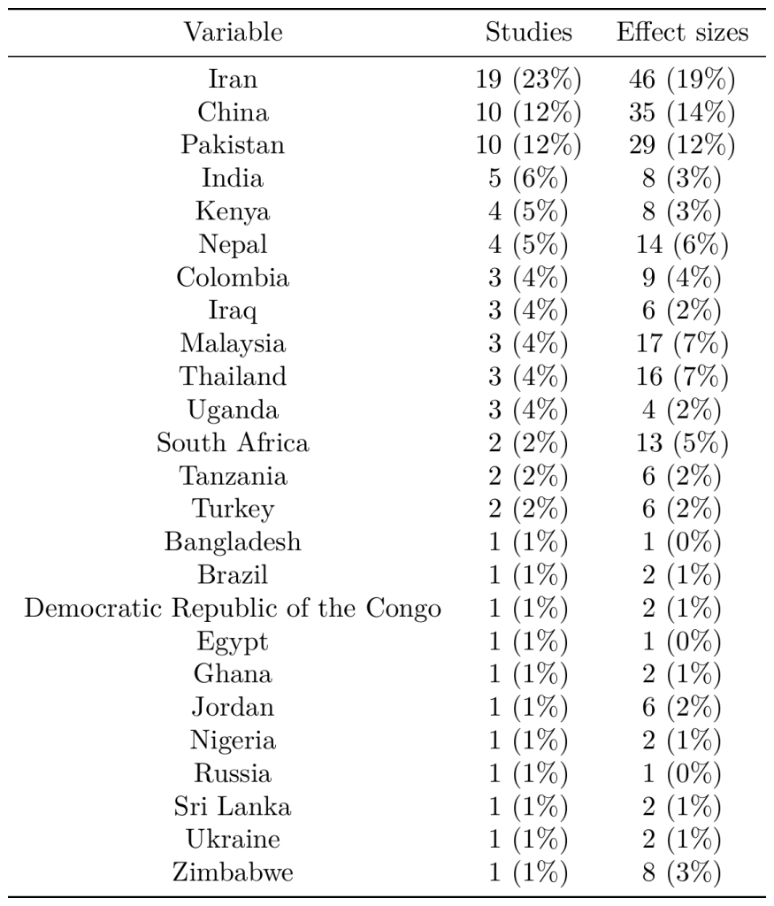 Distribution of interventions and effects across countries