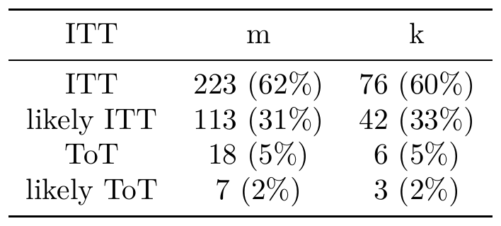 Distribution of ITT or ToT effect sizes=