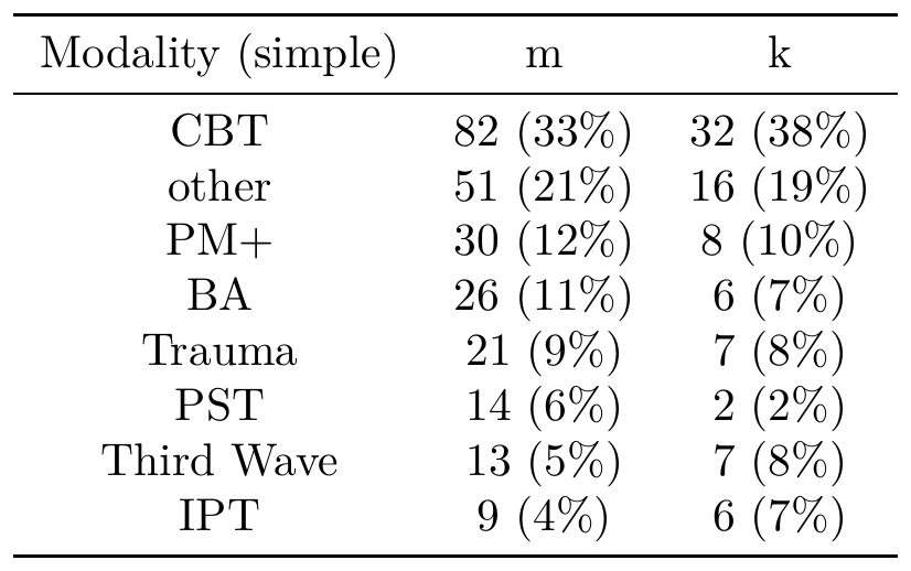 Distribution of modalities