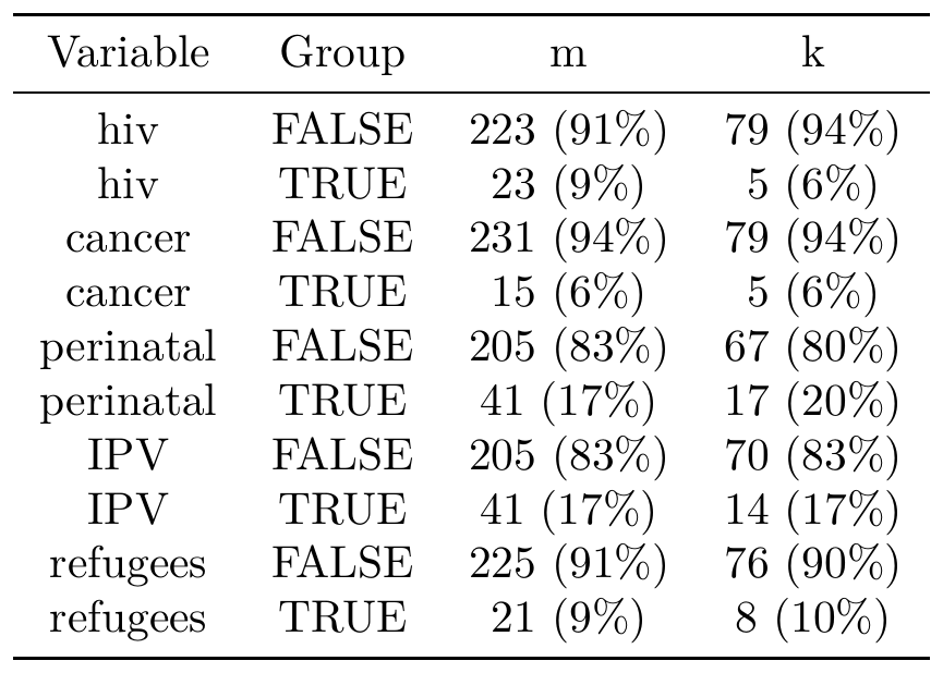 Distribution of other characteristics