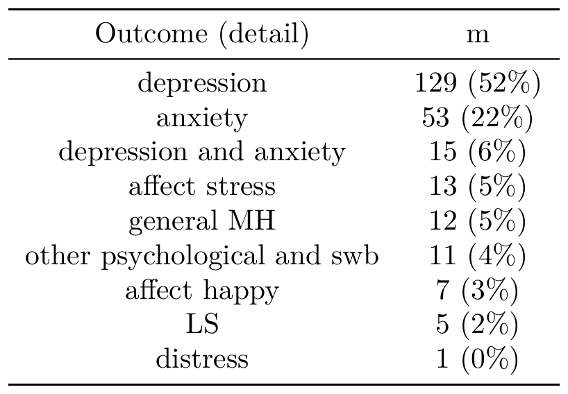 Distribution of outcome types