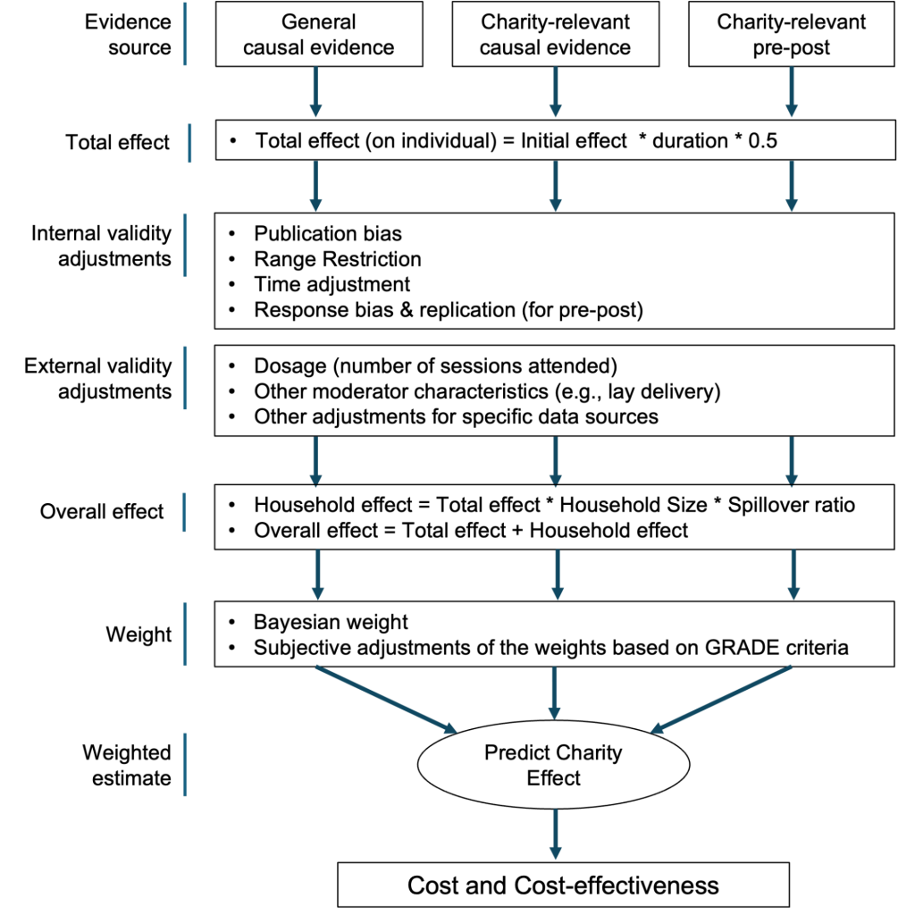 Flow diagram of the analysis. Three evidence sources feed into a total effect calculated as initial effect times duration times 0.5, then internal validity adjustments, external validity adjustments, an overall effect including household spillovers, and Bayesian weights, combining into a predicted charity effect and finally cost-effectiveness.