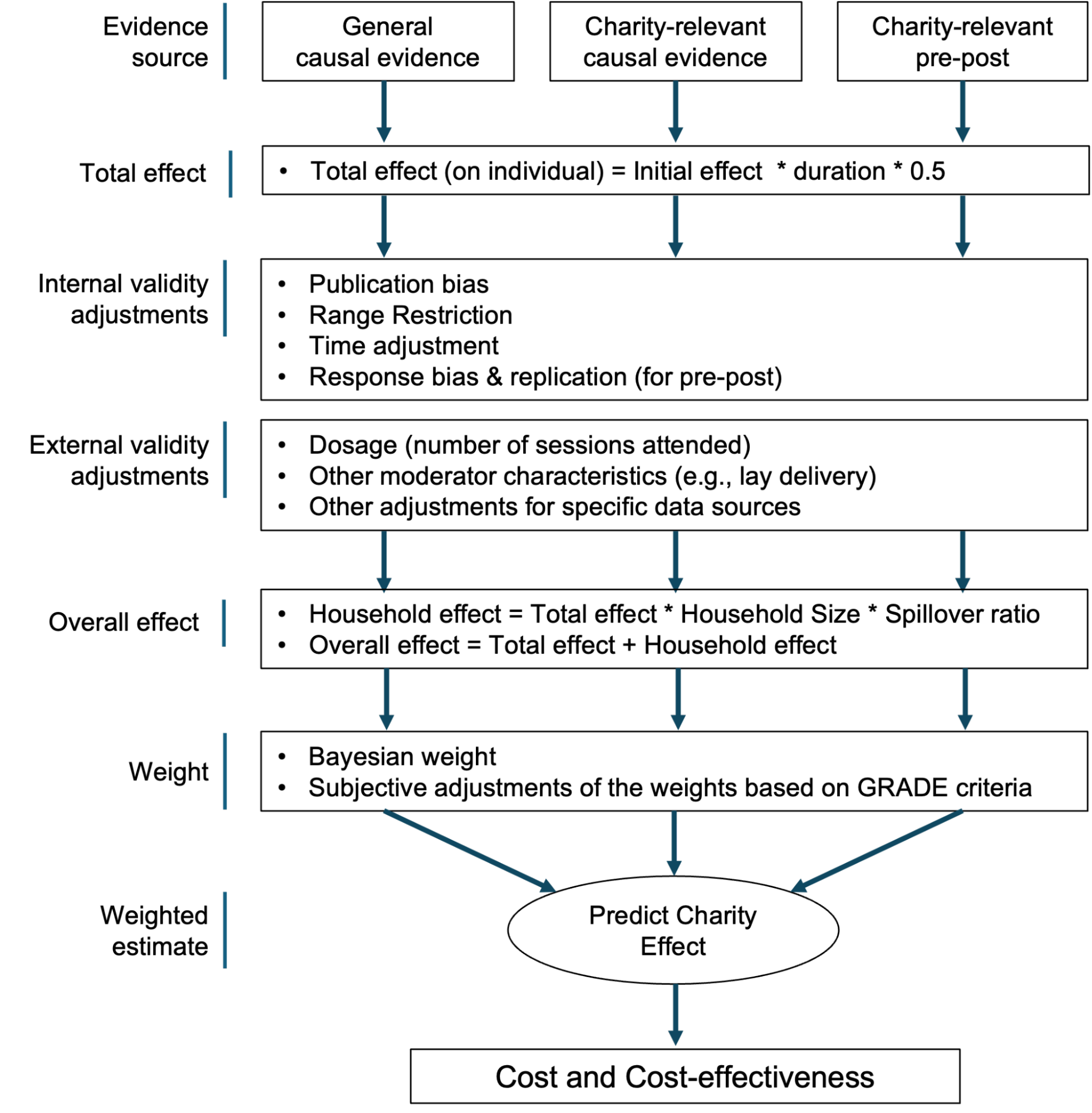 Flow of a charity evaluation. Three evidence sources, general causal evidence, charity-relevant causal evidence and charity-relevant pre-post data, each pass through the total effect, internal and external validity adjustments and the overall household effect, then receive Bayesian weights adjusted on the GRADE criteria, combine into the predicted charity effect, and lead to cost and cost-effectiveness.
