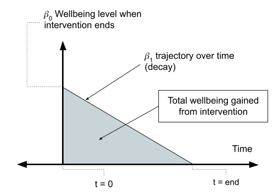 Diagram of wellbeing gained from an intervention as a shaded triangle. Its height is the wellbeing level when the intervention ends and its slope is the decay of that effect over time, so the area is the total benefit.