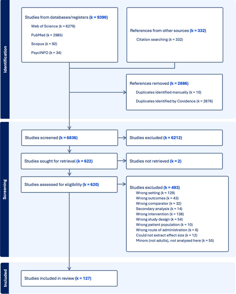 PRISMA flow diagram of the systematic review. 9,390 records from databases plus 332 from citation searching, 2,886 duplicates removed, 6,836 screened, 6,212 excluded, 620 assessed for eligibility, 493 excluded with reasons, and 127 studies included.