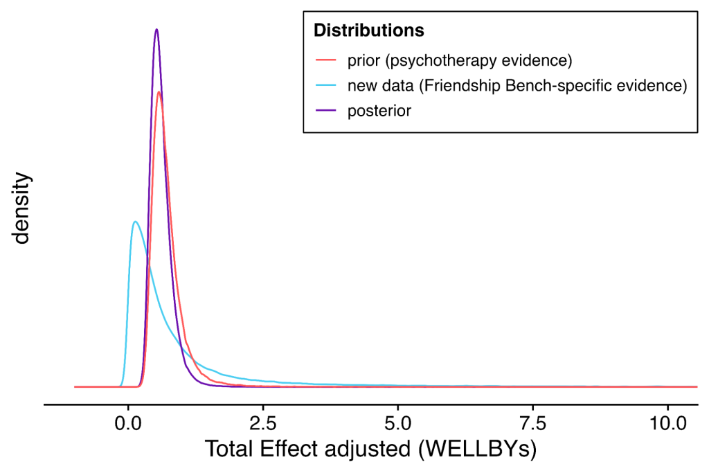 Density plot of Friendship Bench's total effect in WELLBYs showing three distributions: the prior from general psychotherapy evidence, the new charity-specific data which sits lower, and the posterior which peaks just above the prior at around 0.5.