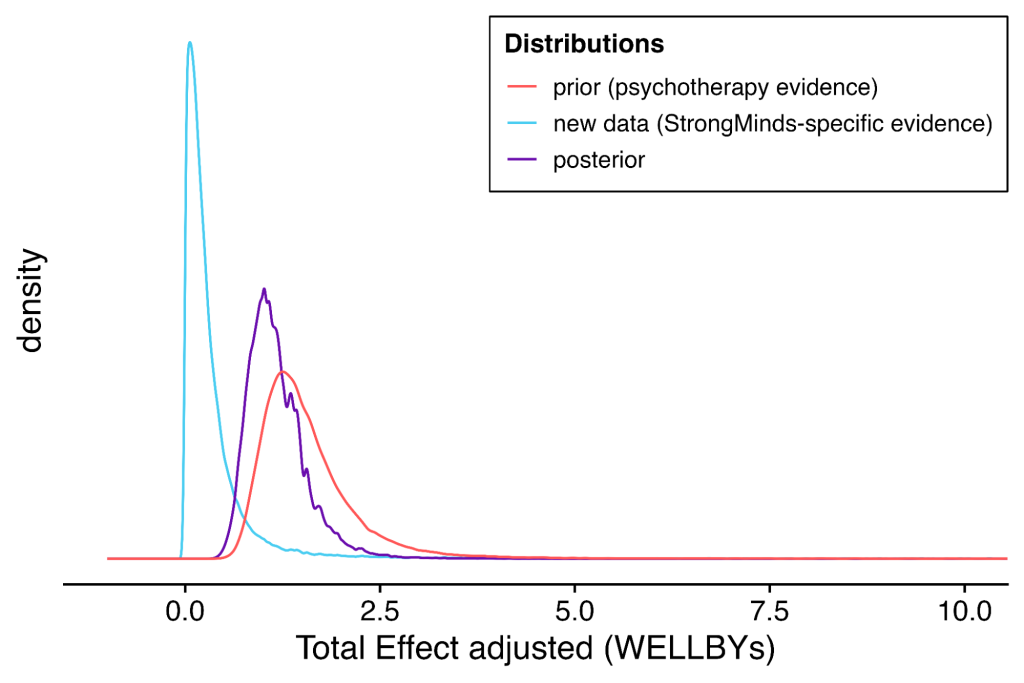 Density plot of StrongMinds' total effect in WELLBYs showing the prior from general psychotherapy evidence, the new charity-specific data, and the resulting posterior.