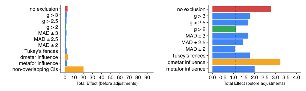 Two bar charts of the total effect before adjustments under eleven ways of excluding outliers. Most methods give similar results near the dashed reference line, but excluding on non-overlapping confidence intervals gives about 20 and no exclusion or dmetar influence give the largest values.