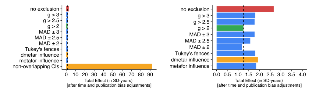 Two bar charts of the total effect in SD-years after time and publication bias adjustments, under eleven outlier exclusion methods. Excluding on non-overlapping confidence intervals gives about 92, far above every other method, which cluster between 1.2 and 2.7.
