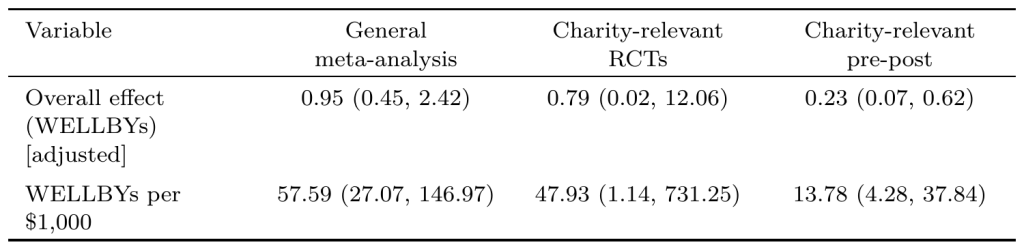 Friendship Bench cost-effectiveness according to the different sources of evidence