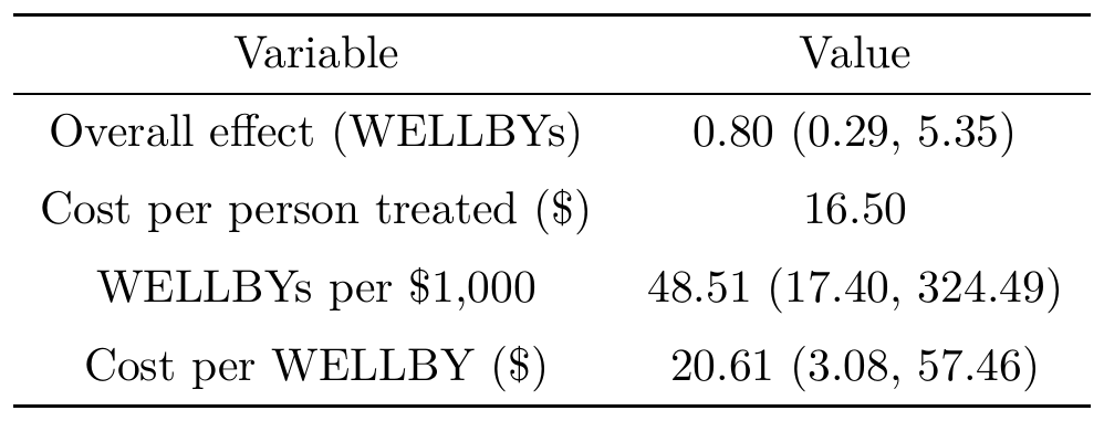 Friendship Bench cost-effectiveness