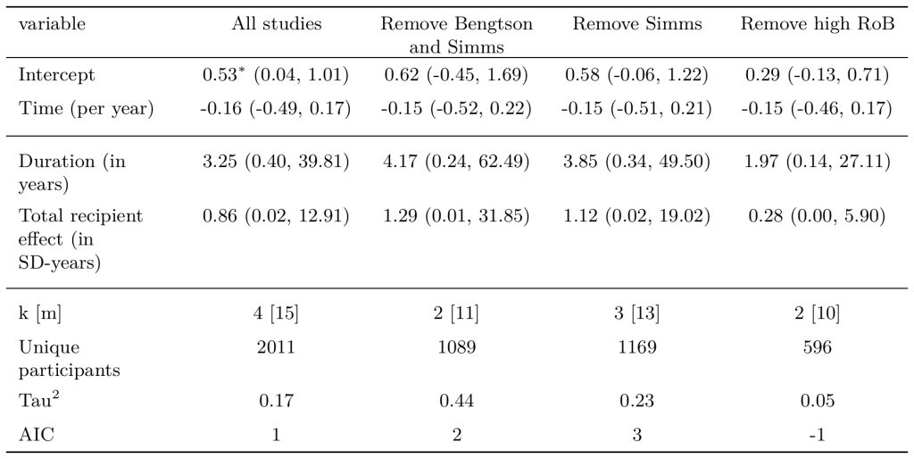 Meta-analyses of the Friendship Bench RCTs