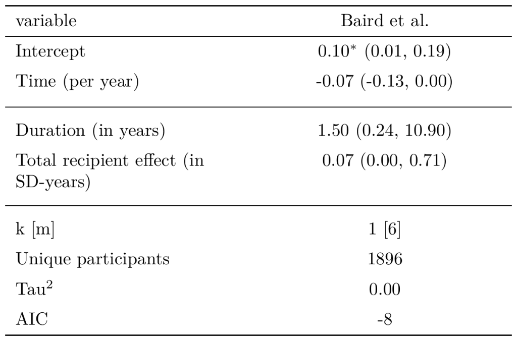 Meta-analysis of the Baird et al. data