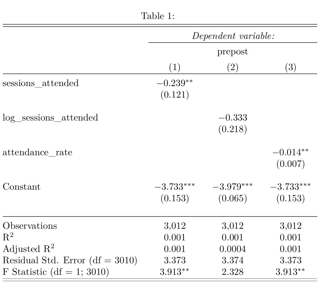Modelling attendance in the Friendship Bench pre-post data