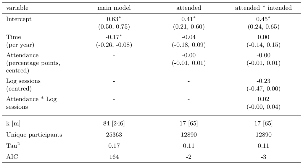 Modelling attendance in the general meta-analysis