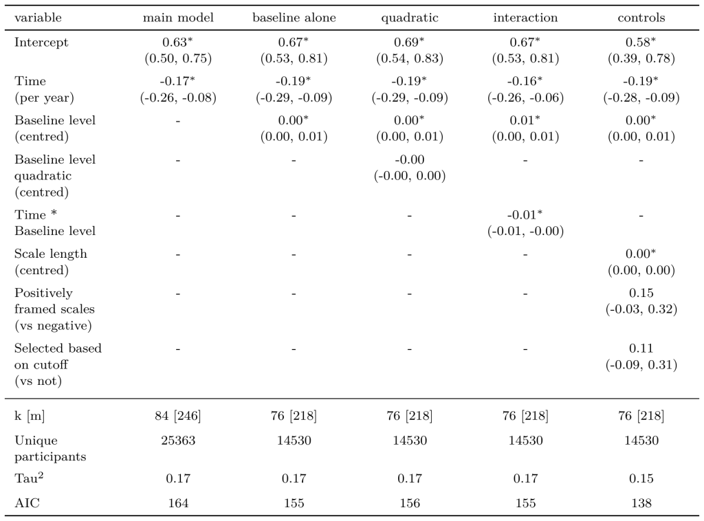 Modelling baseline levels