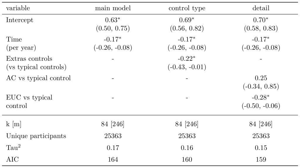 Modelling control group type