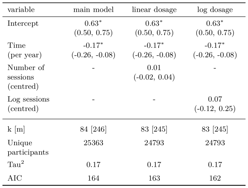 Modelling dosage, removing the extreme study with 32 intended sessions