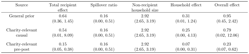 Overall effect for Friendship Bench data sources