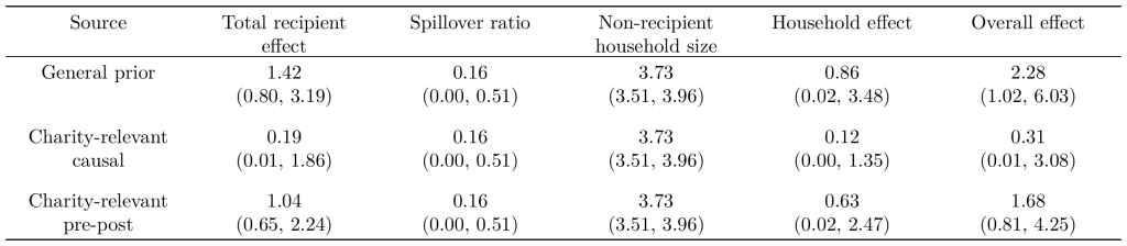 Overall effect for StrongMinds data sources