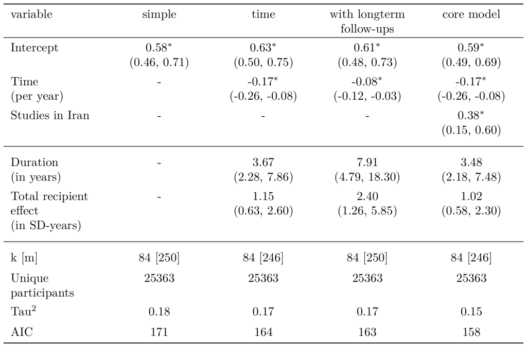 Primary moderators for general evidence of psychotherapy