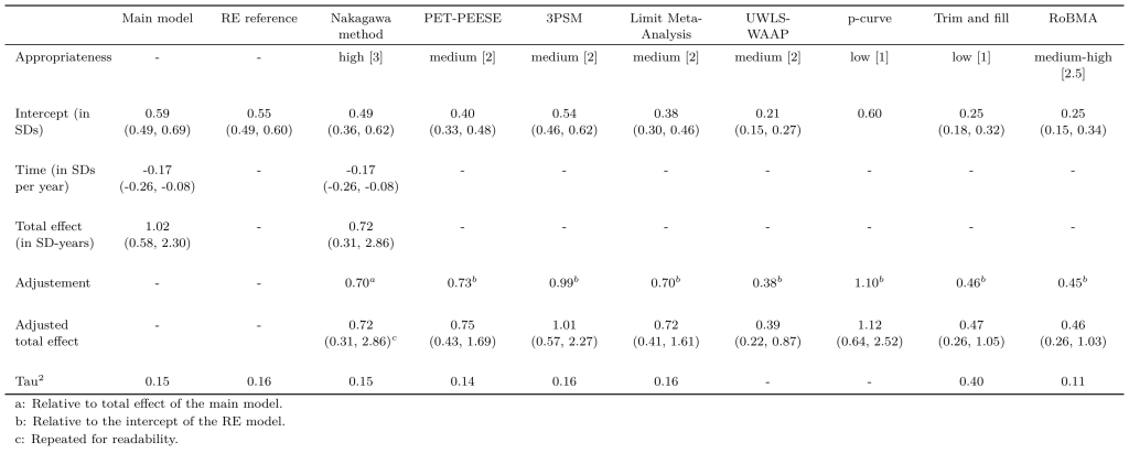 Publication bias correction methods
