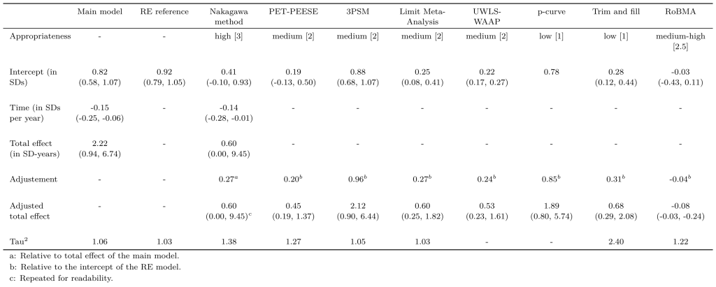 Publication bias correction methods