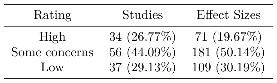 Risk of bias distribution before any removals