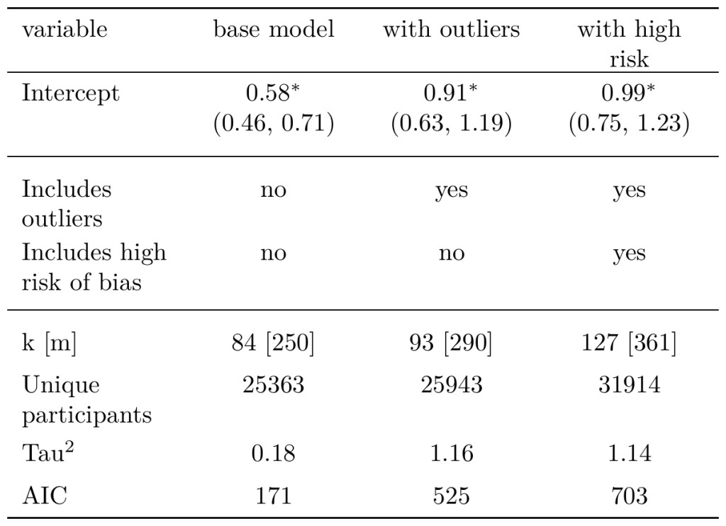 Simple meta-analysis models