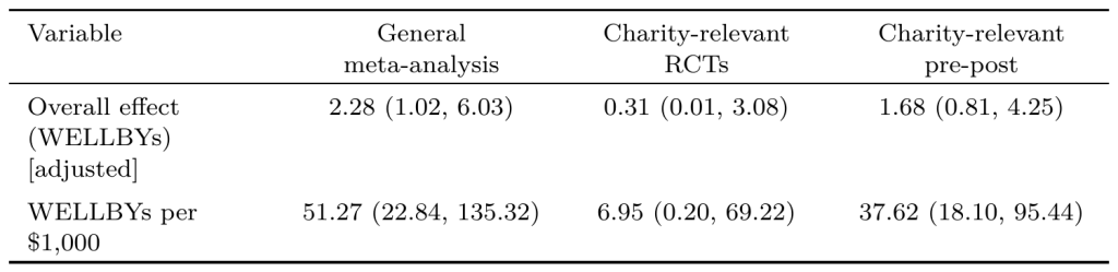 StrongMinds cost-effectiveness according to the different sources of evidence