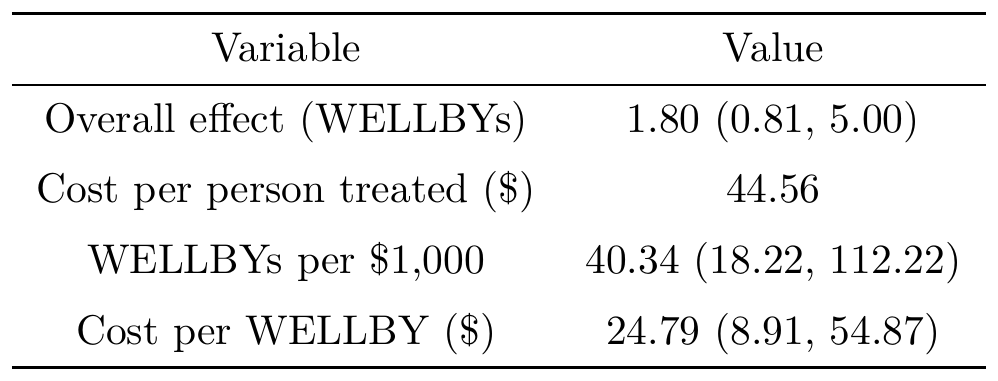 StrongMinds cost-effectiveness