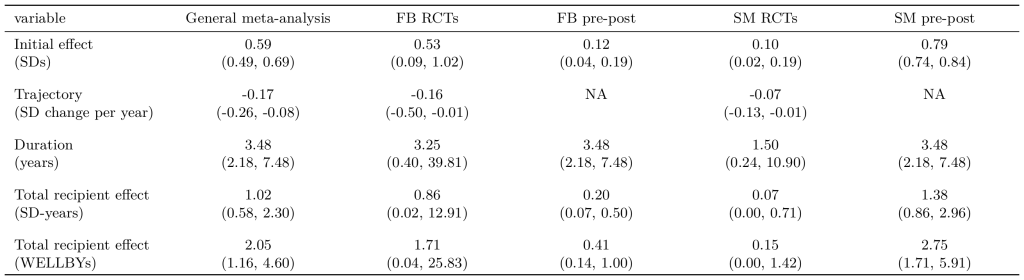 Summary of the total recipient effect by evidence source